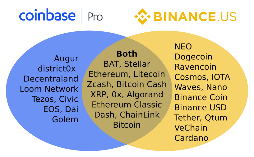 Binance vs Coinbase [year] – Who offers lower Fees & commissions?