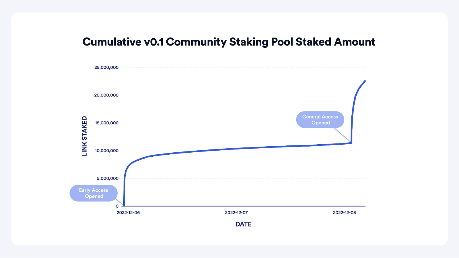 Chainlink Staking v Overview | Chainlink Blog