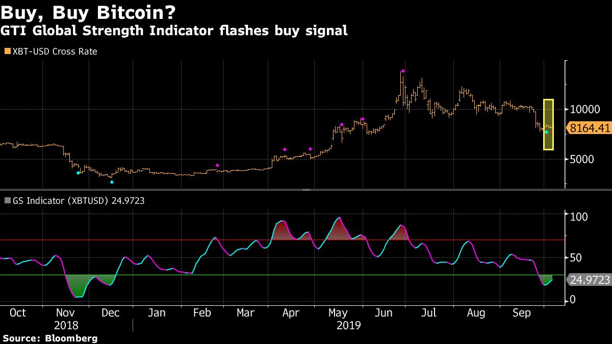 Bitcoin (BTC) Prices Indicate Overselling, Relative Strength Index Suggests