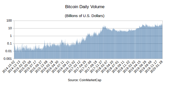 Bitcoin ETF volumes soar again, with BlackRock still on top - Blockworks