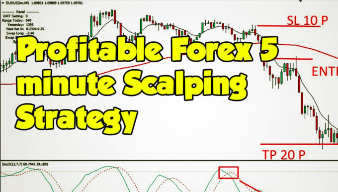 Gold scalping strategy - Trading Method