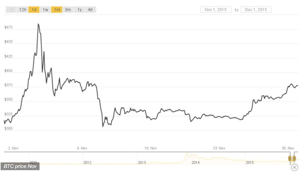 USD to BTC (Dollar in Bitcoin) - BitcoinsPrice