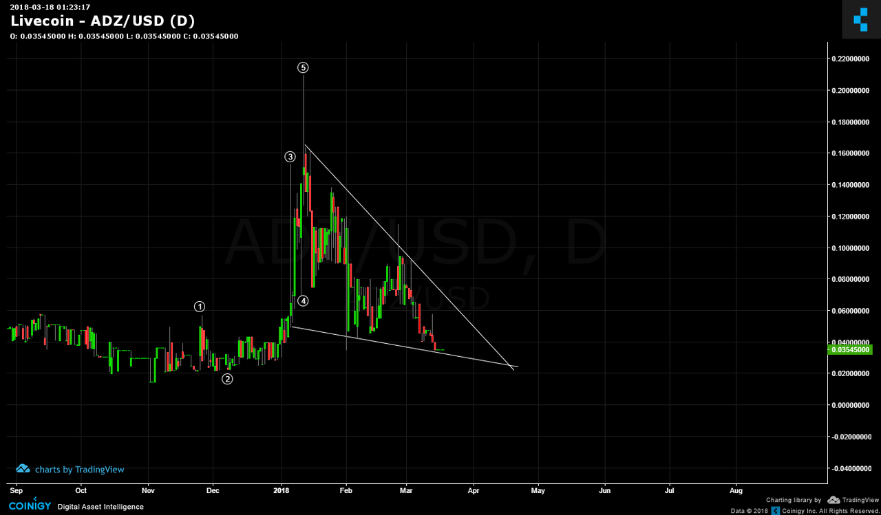 ADZ ($) - Adzcoin Price Chart, Value, News, Market Cap | CoinFi