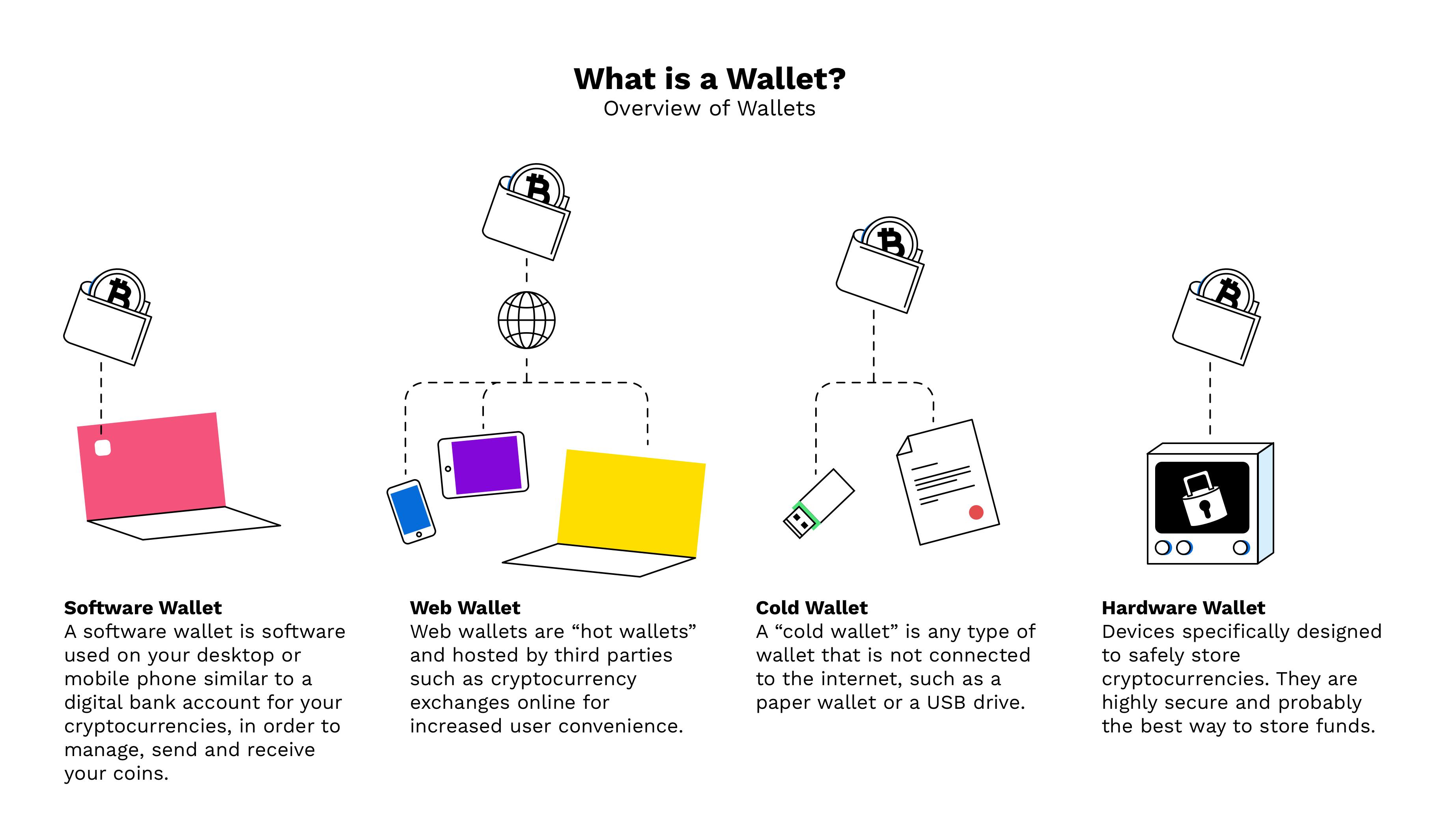 Cryptocurrency Wallet: Understanding Its Purpose, Security, and Types