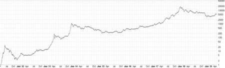 Bitcoin's Price History