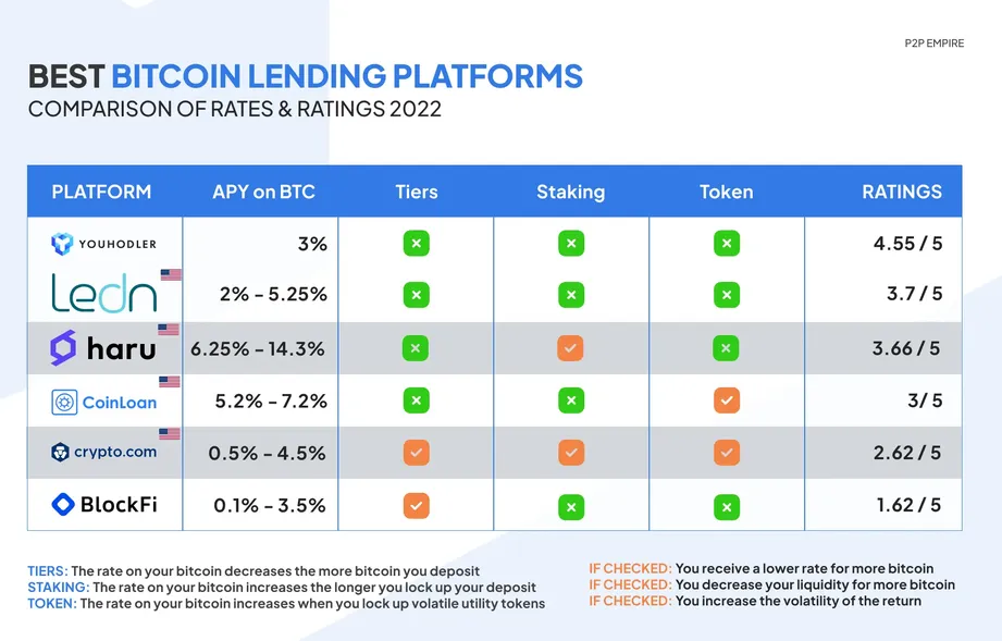 The Ultimate Guide to Crypto Lending - Everything You Need To Know