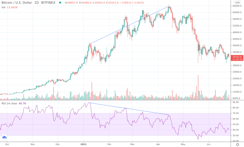 Bitcoin (BTC) Technical Analysis Daily, Bitcoin Price Forecast and Reports