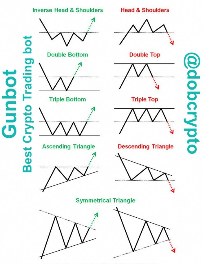 4 Basic Crypto Chart Patterns Every Trader Should Know