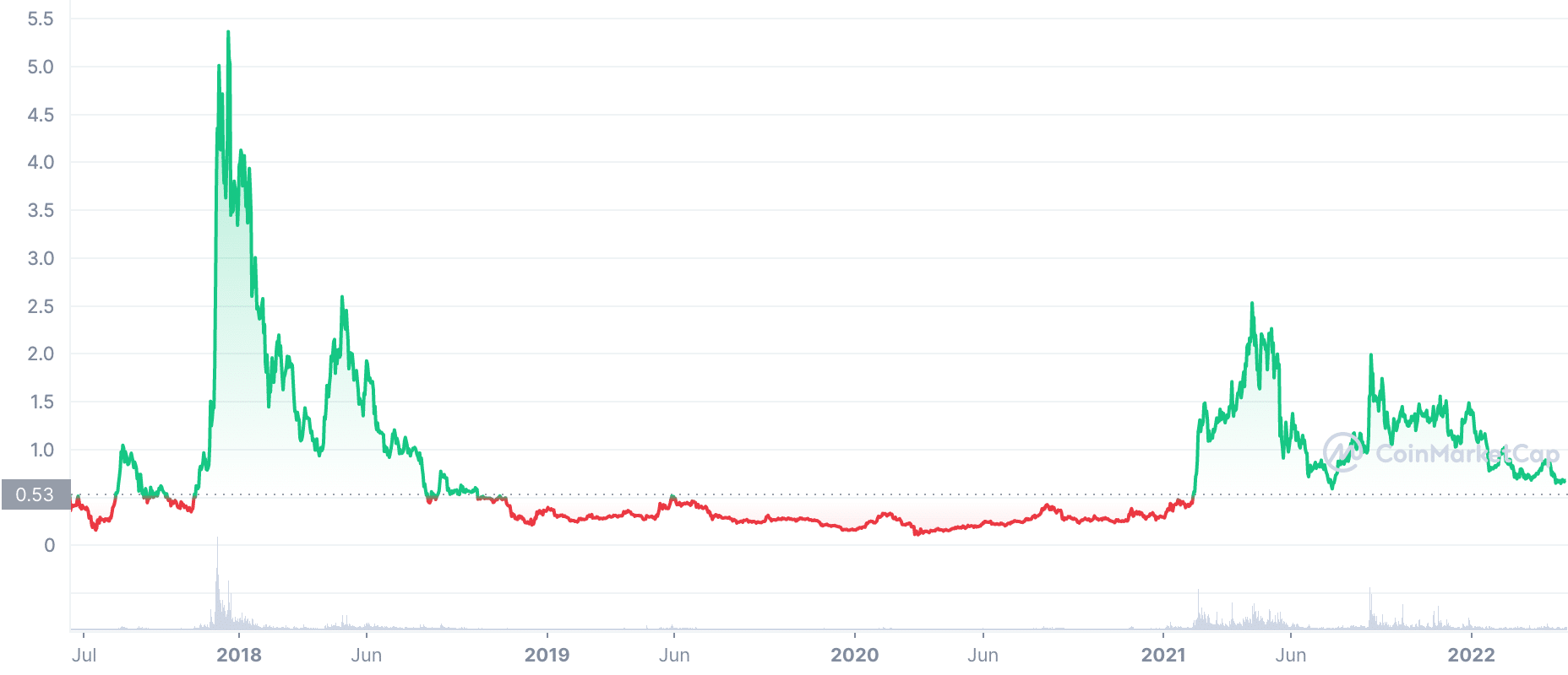 IOTA Price | IOTA Price Index and Live Chart - CoinDesk