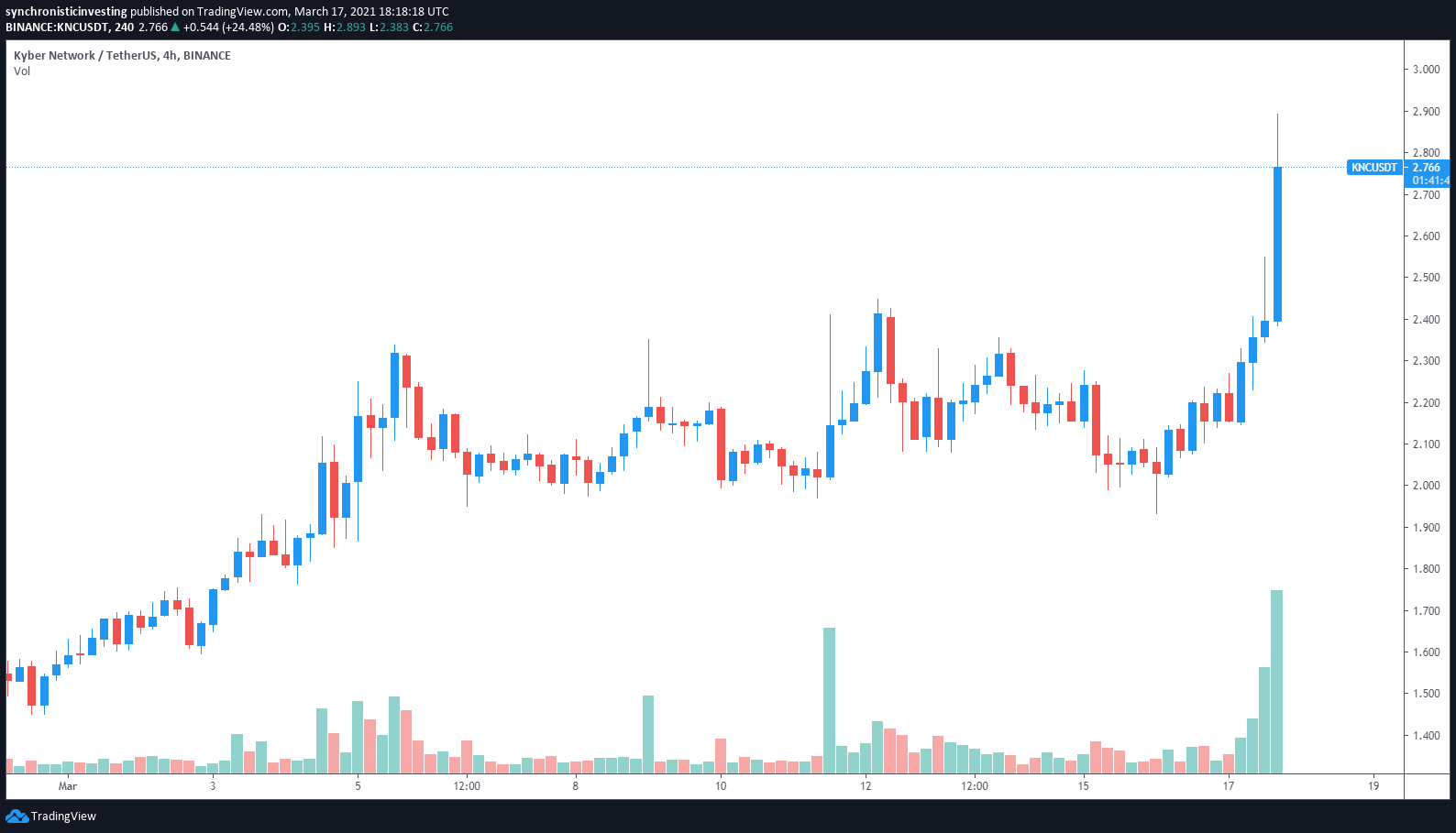 Kyber Network Crystal (KNC) Price Prediction , – | CoinCodex