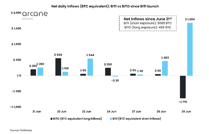 ProShares Short Bitcoin Strategy ETF (BITI) Stock Price, News, Quote & History - Yahoo Finance