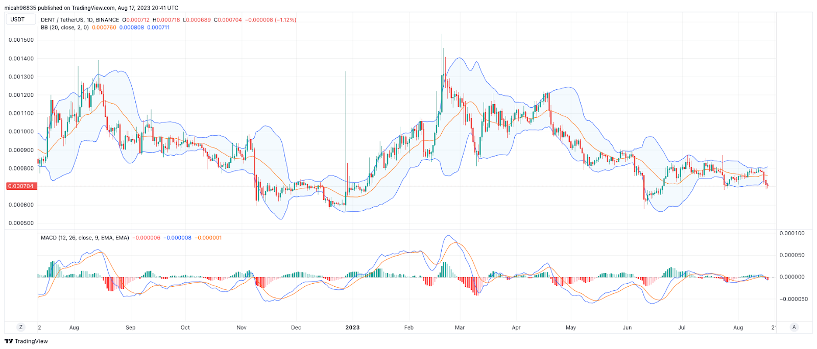 Dent USD (DENT-USD) Price History & Historical Data - Yahoo Finance