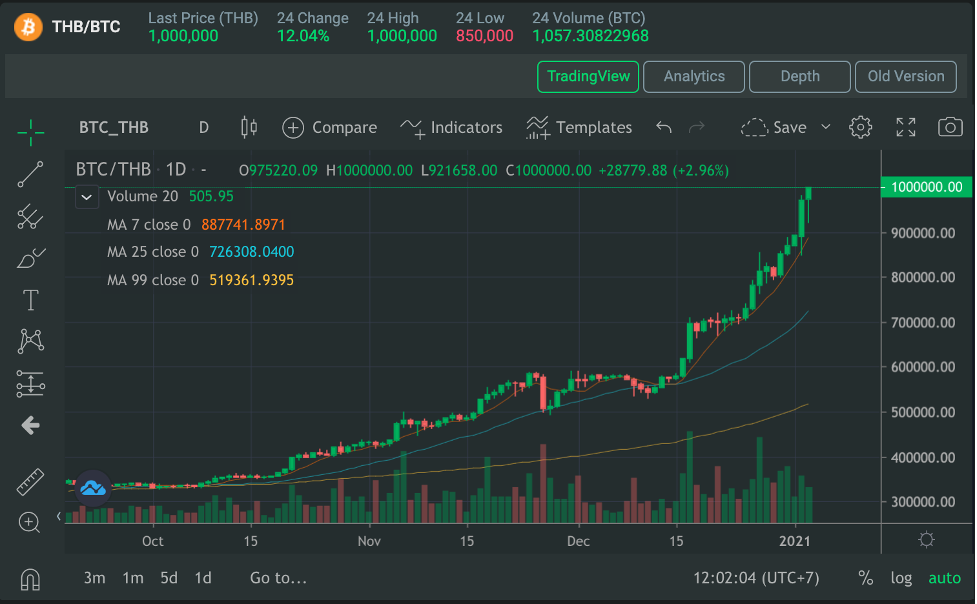 1 BTC to THB - Bitcoins to Thai Baht Exchange Rate