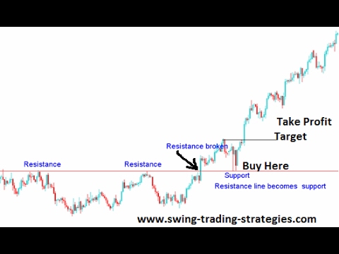 Swing Trading Strategies in Forex that Work !