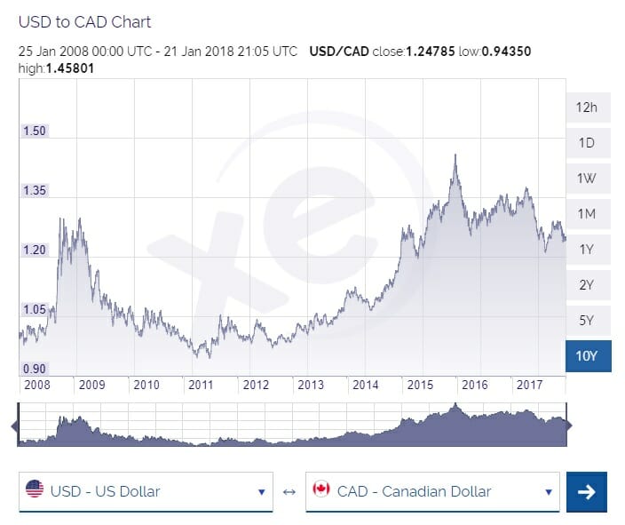 CAD/USD (CADUSD=X) Live Rate, Chart & News - Yahoo Finance