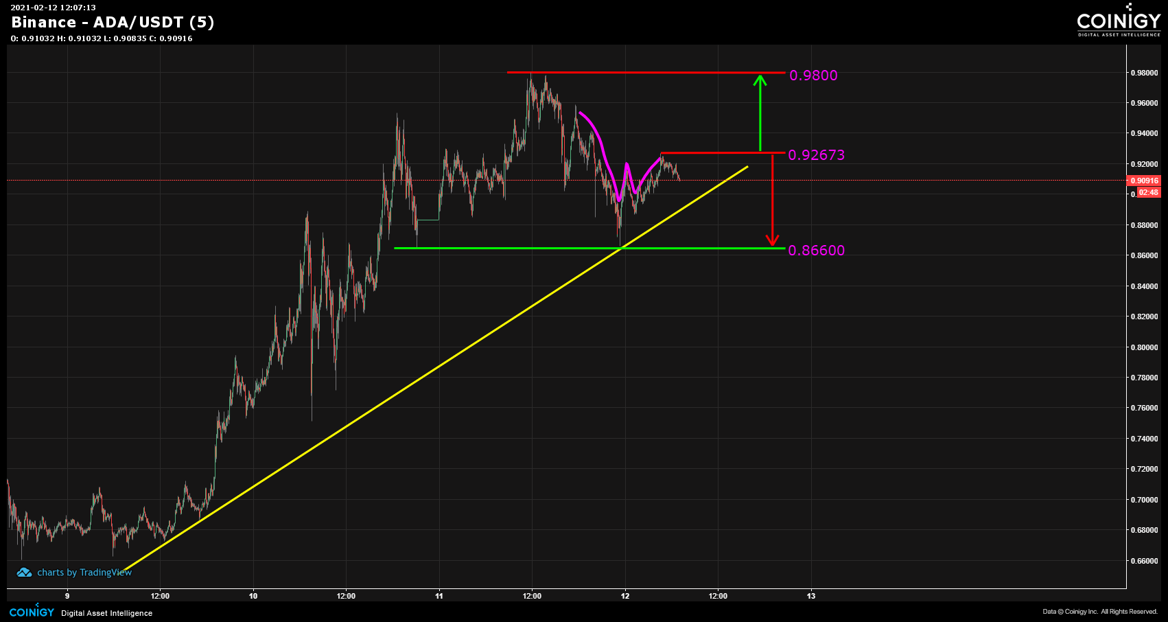 Page 24 Cardano / TetherUS PERPETUAL CONTRACT Trade Ideas — BINANCE:ADAUSDT.P — TradingView