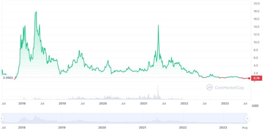 EOS USD (EOS-USD) Price History & Historical Data - Yahoo Finance