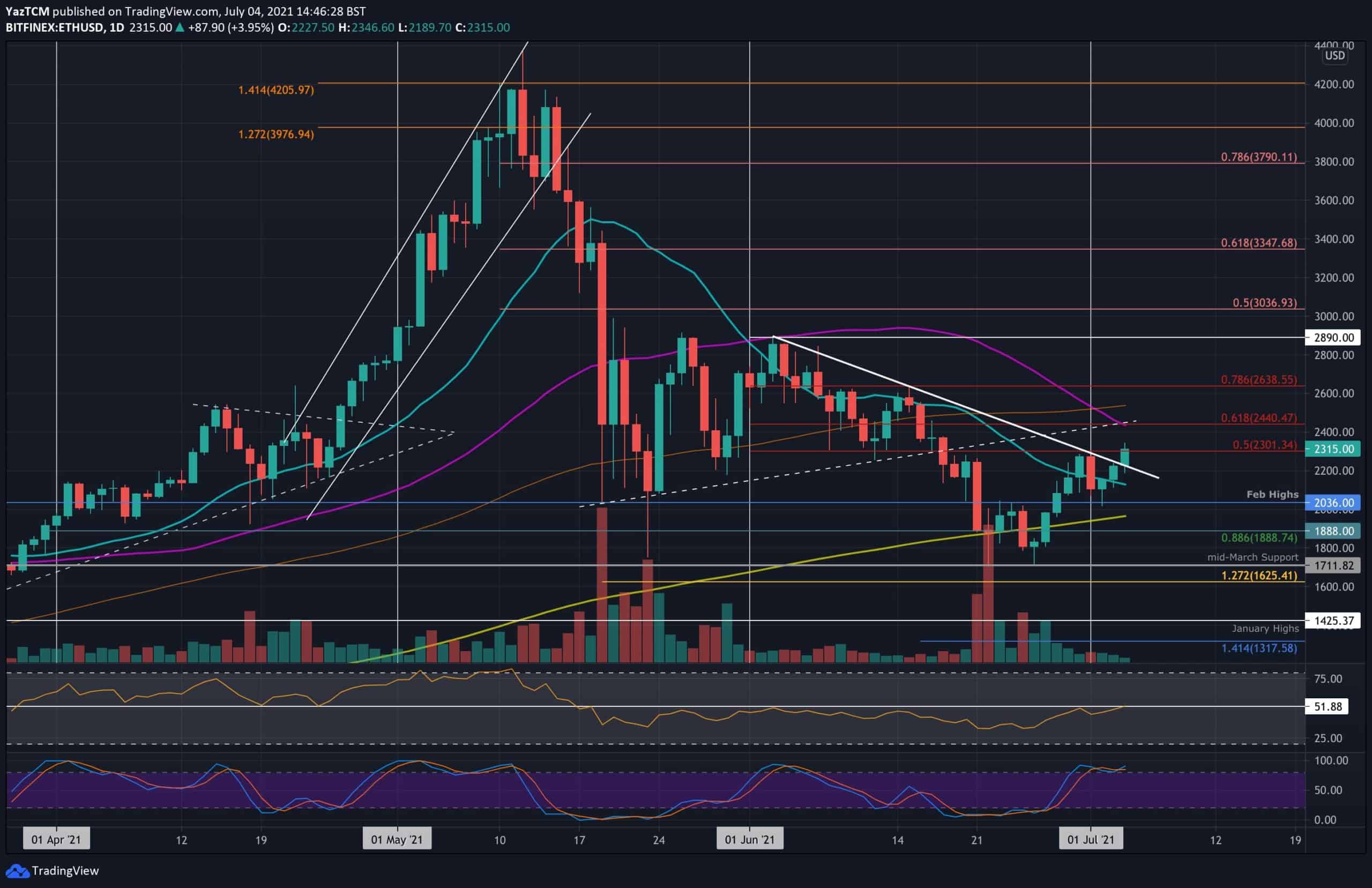 Ethereum price: real-time price changes in ETH