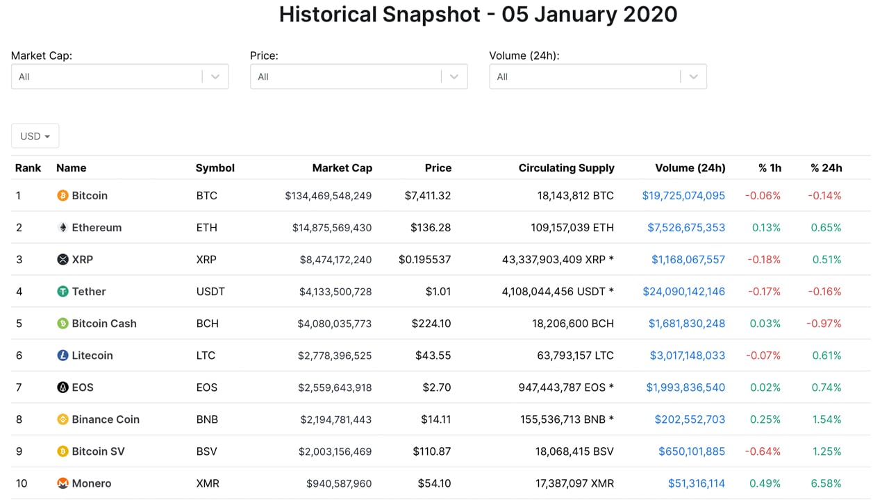 Top Cryptocurrency Prices and Market Cap