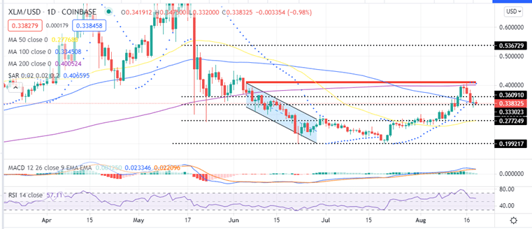 XLM to USD | How much is Stellar Lumens in USD