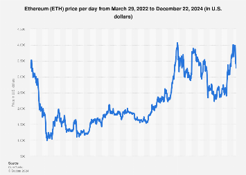 How Did Ethereum’s Price Perform In ?