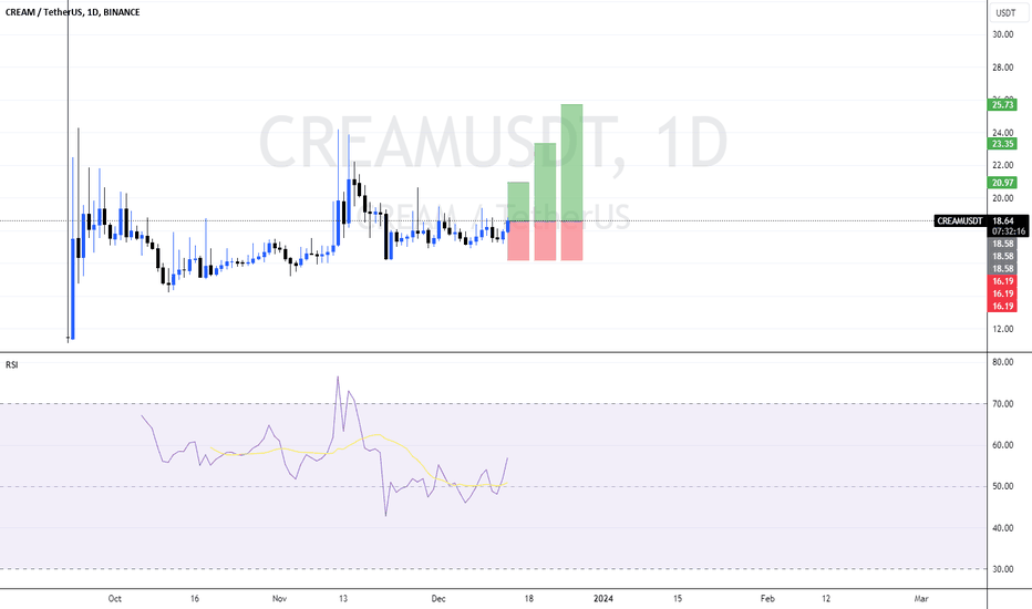 CREAM / TetherUS Trade Ideas — BINANCE:CREAMUSDT — TradingView