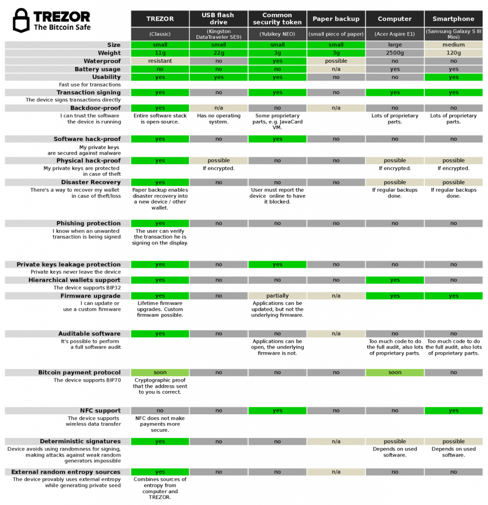 Trezor vs Ledger – Which is Better in ()?