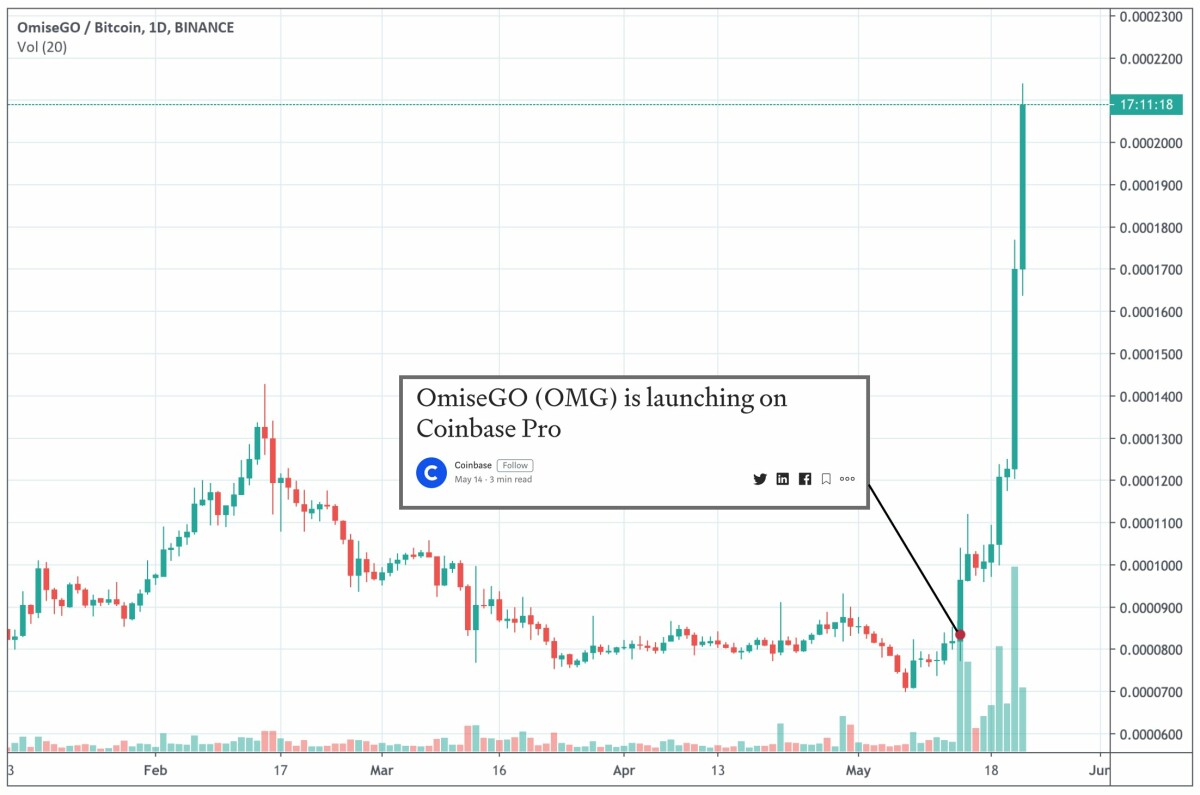 OmiseGo (OMG) Surges After Coinbase Announces Support for Crypto Asset - The Daily Hodl