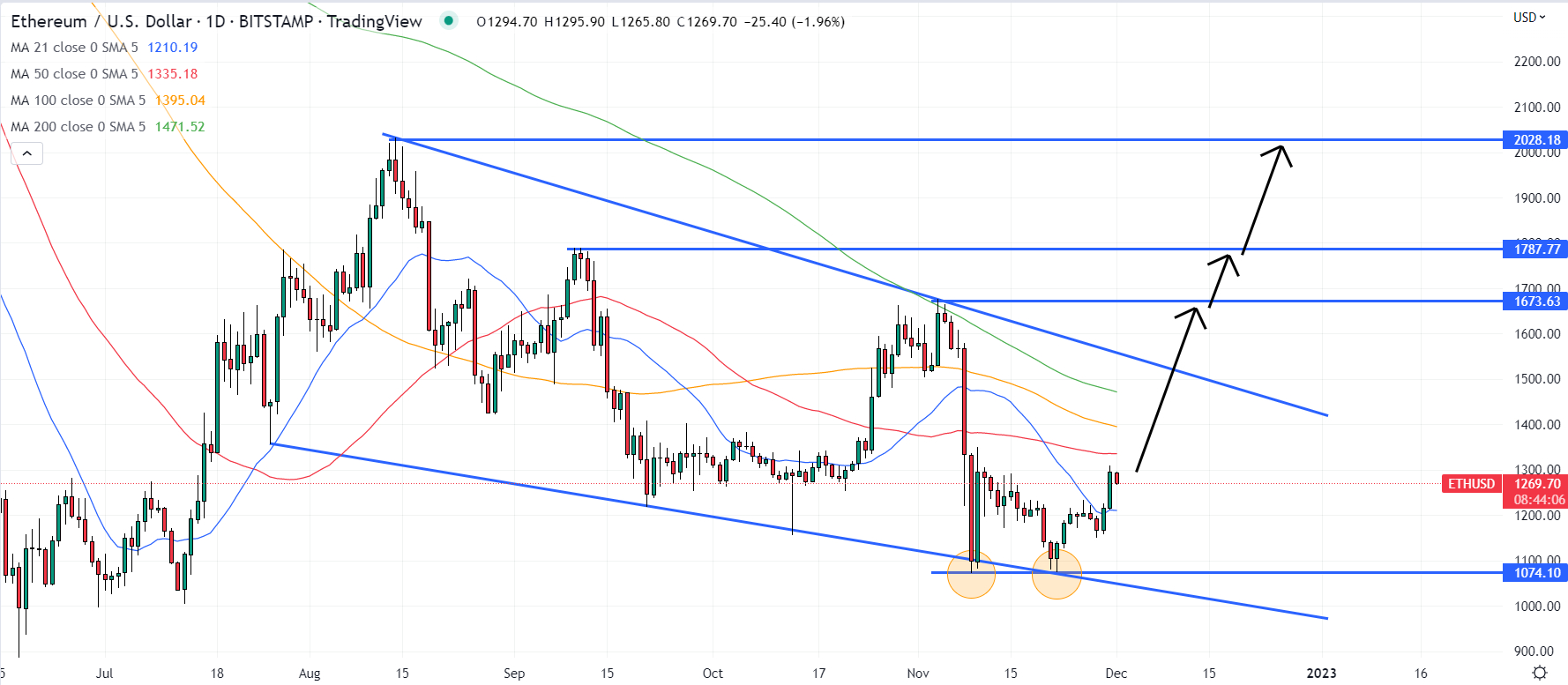 Ethereum (ETH) Price Prediction , – | CoinCodex