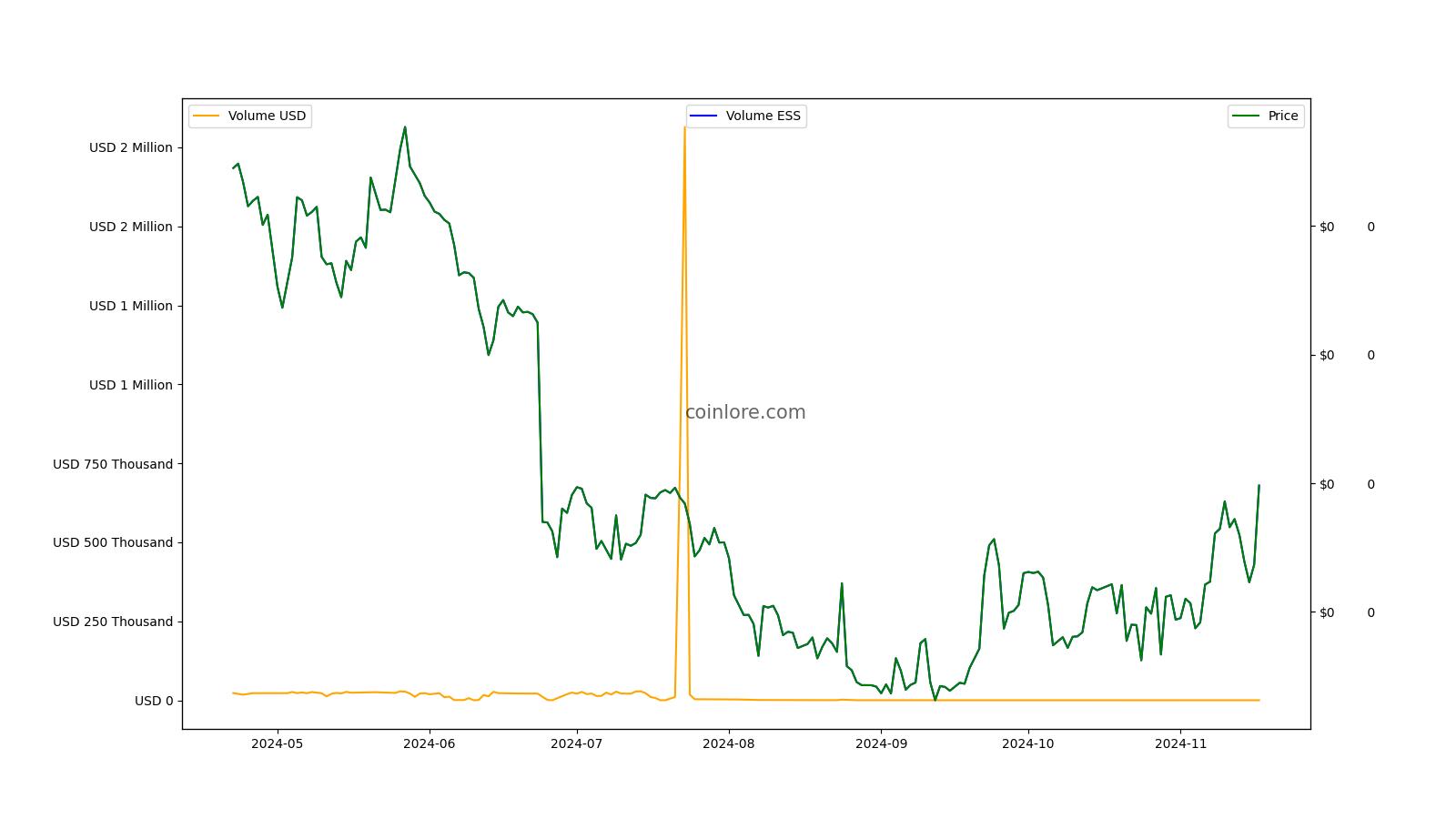 Essentia Price (ESS), Market Cap, Price Today & Chart History - Blockworks