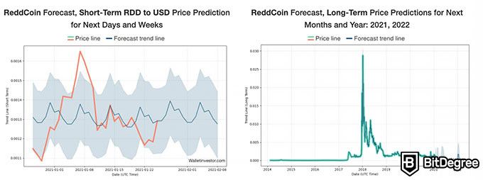 ReddCoin Price Today - RDD Price Chart & Market Cap | CoinCodex