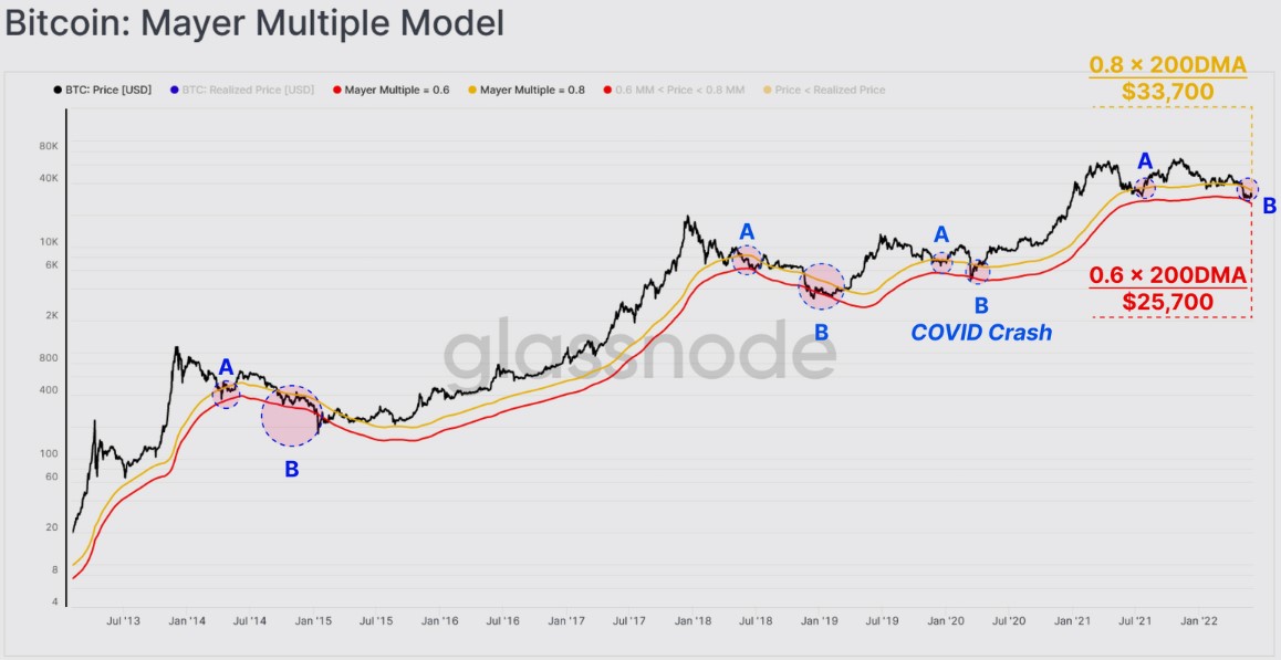 Mayer Multiple Bands [TXMC] — Indicator by TXMC — TradingView