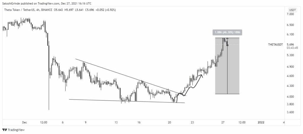 Key Reasons Why Theta Price May Prolong Recovery By 40%