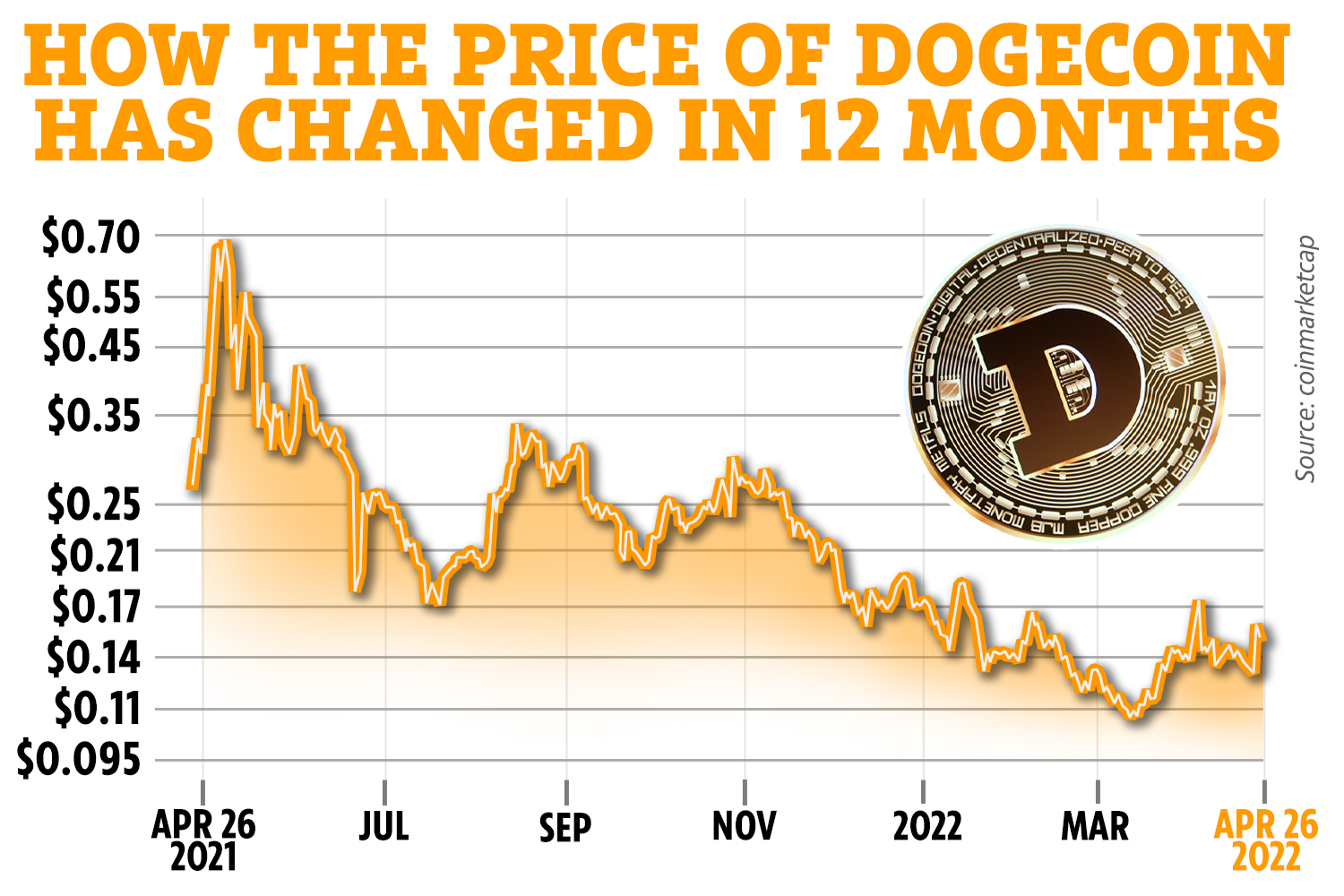 Dogecoin Price History | DOGE INR Historical Data, Chart & News (6th March ) - Gadgets 