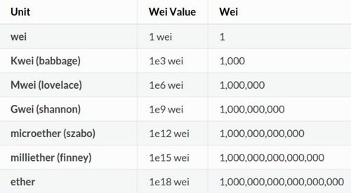 Gwei to ETH - How to Calculate and Convert Gwei to Ether