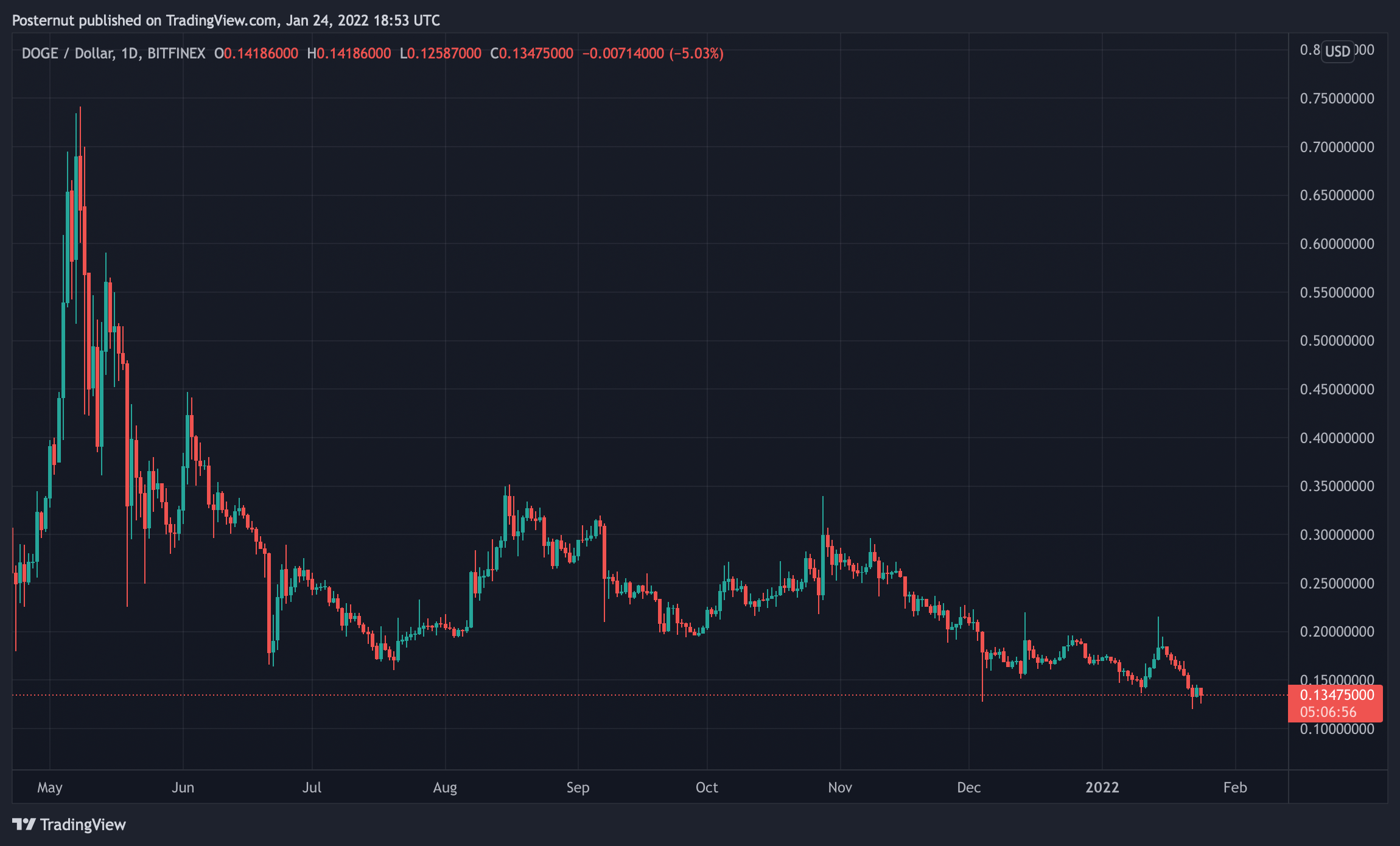 Top Memes Tokens by Market Capitalization | CoinMarketCap