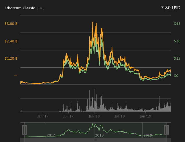 Ethereum Classic (ETC) live coin price, charts, markets & liquidity