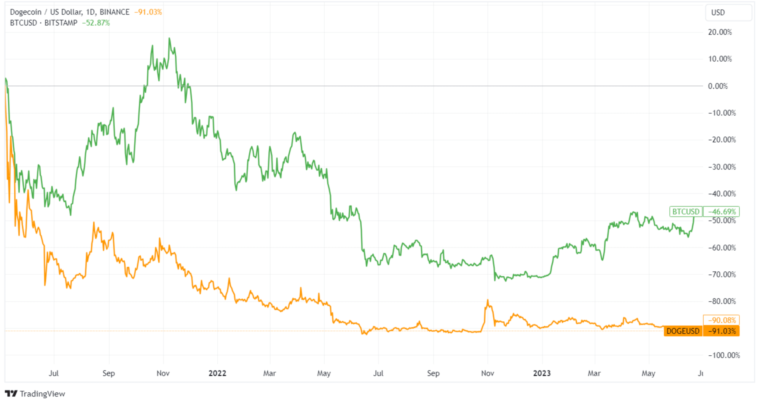 Dogecoin Price | DOGE Price Index and Live Chart - CoinDesk