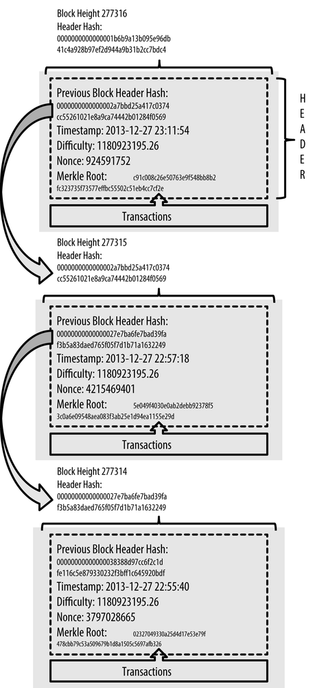 A Decomposition Of The Bitcoin Block Header | DataDrivenInvestor