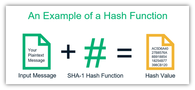 What Is SHA Algorithm: How it Works and Applications | Simplilearn