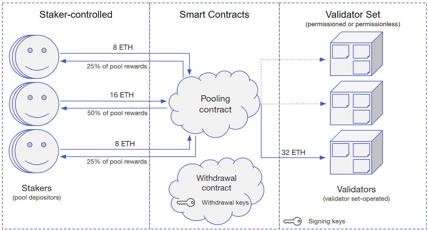 Ethereum Staking: An Overview