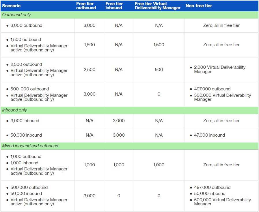 What does Amazon SES free tier mean? Why am I charged? - Server Fault