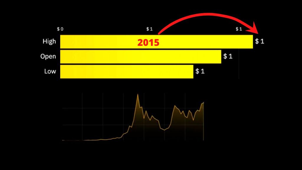 Complete Ethereum Price History Chart with Market Cap & Trade Volume