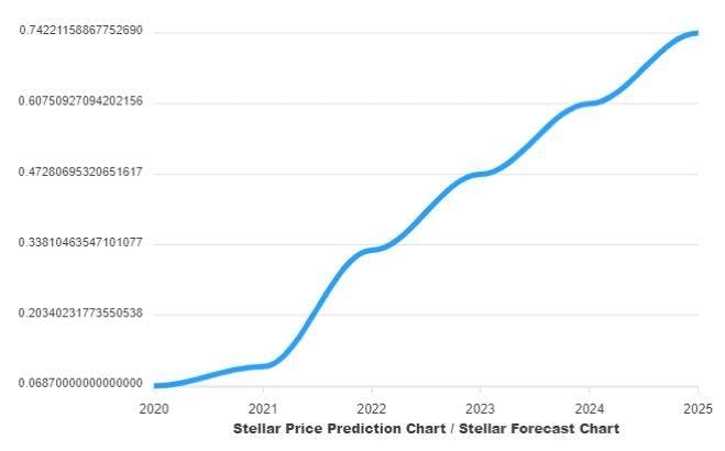 Stellar Lumens XLM Price Prediction for , 
