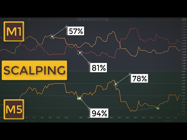 Scalping is a Popular Stock Trading