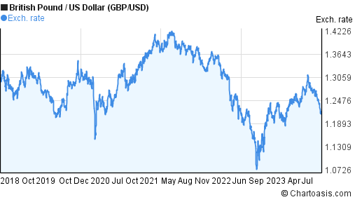 GBPUSD British Pound US Dollar - Currency Exchange Rate Live Price Chart