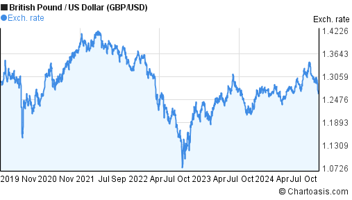 GBPUSD British Pound US Dollar - Currency Exchange Rate Live Price Chart