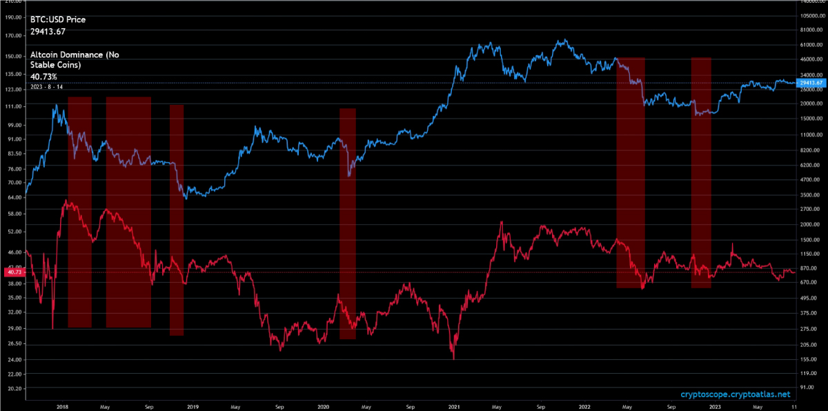 Bitcoin Dominance Rate - CoinDesk