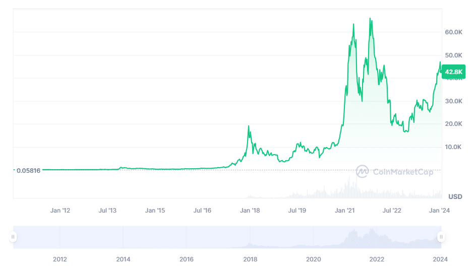 Bitcoin’s Market Capitalization History ( – , $ Billion) - GlobalData