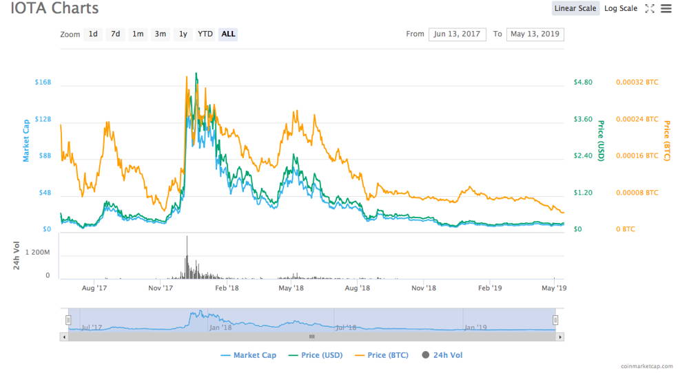 IOTA (MIOTA) Price Prediction - 